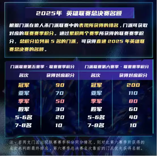长夜将至,觉醒苍穹!狼人杀门派联赛·第五赛季总决赛正式开战