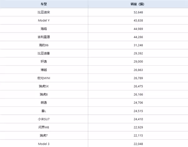 7月中国汽车销量榜：Model Y稳居亚军