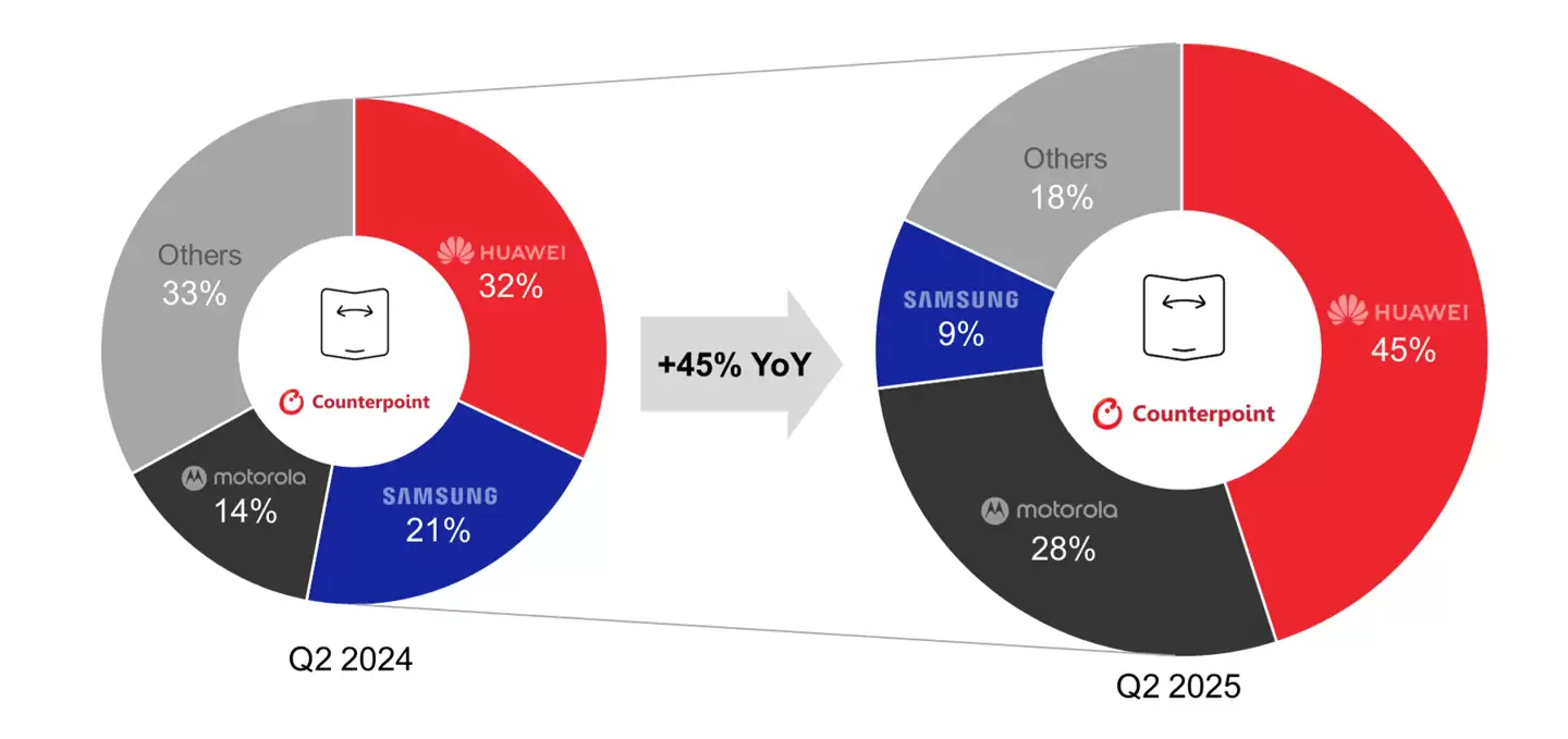 2025Q2折叠手机市场：华为45%份额居首，摩托罗拉28%紧随其后
