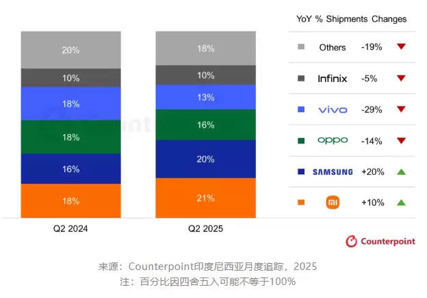 2025Q2印尼智能机市场报告:小米逆增10%领跑,整体销量下滑7%