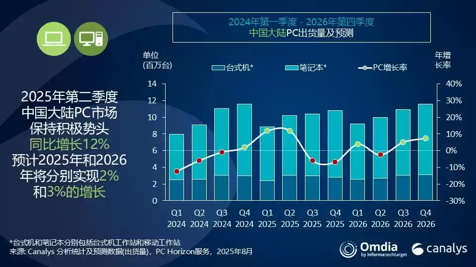 2025Q2中国PC市场：苹果增长最快，华为平板销量持续夺冠