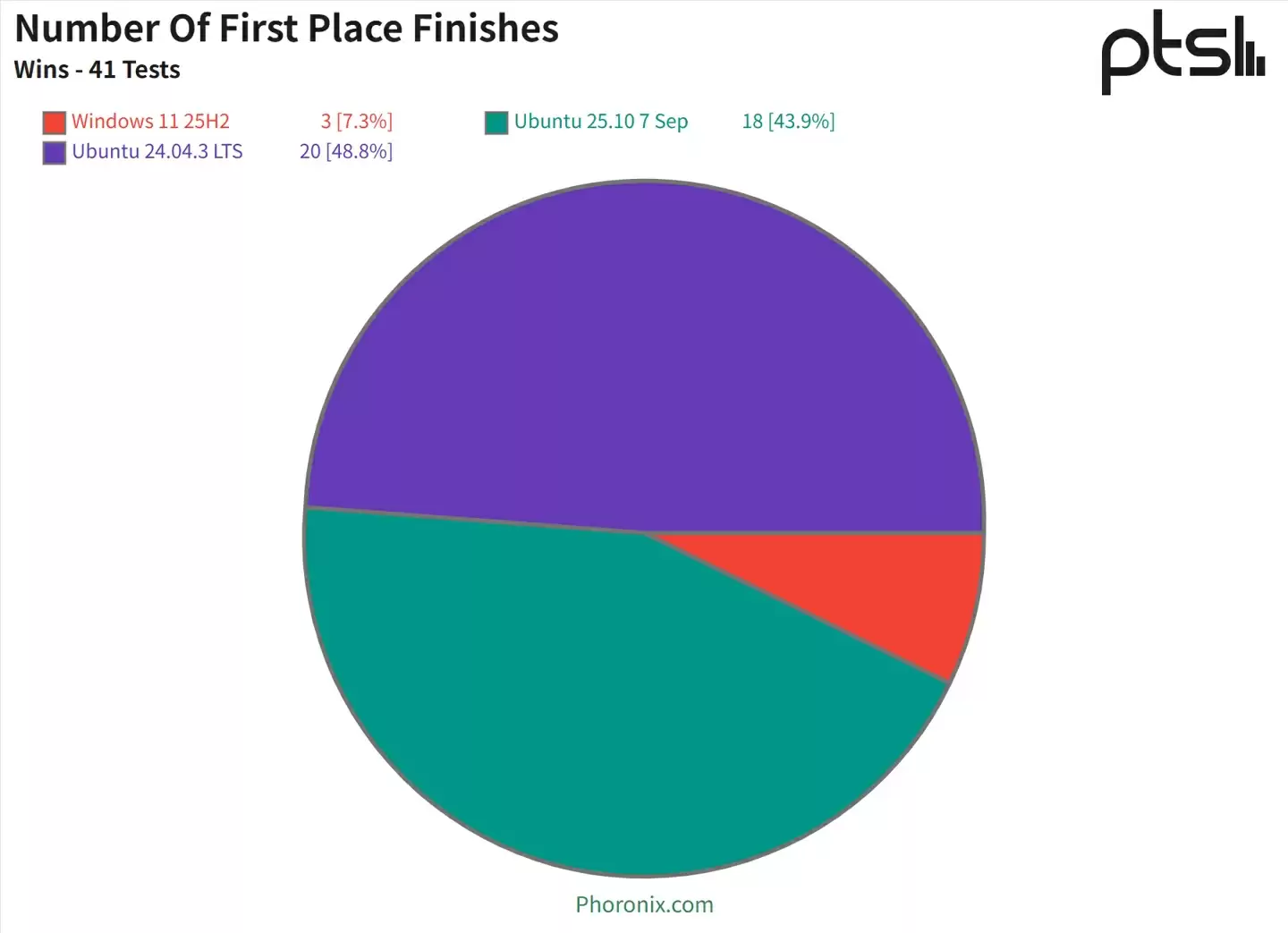 41 项性能测试表明 Win11 25H2 表现和 24H2 持平