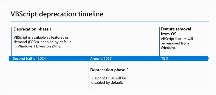 VBScript 分三阶段退场：微软提醒 Win11 用户尽快迁移旧版 VBA 项目