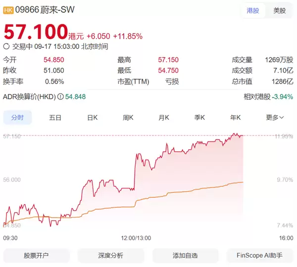 蔚来ES8订单突破10万台,港股股价单日飙升11%