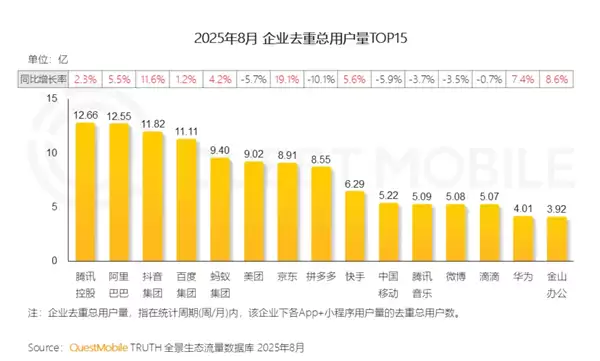腾讯阿里抖音领跑国内互联网用户量TOP3