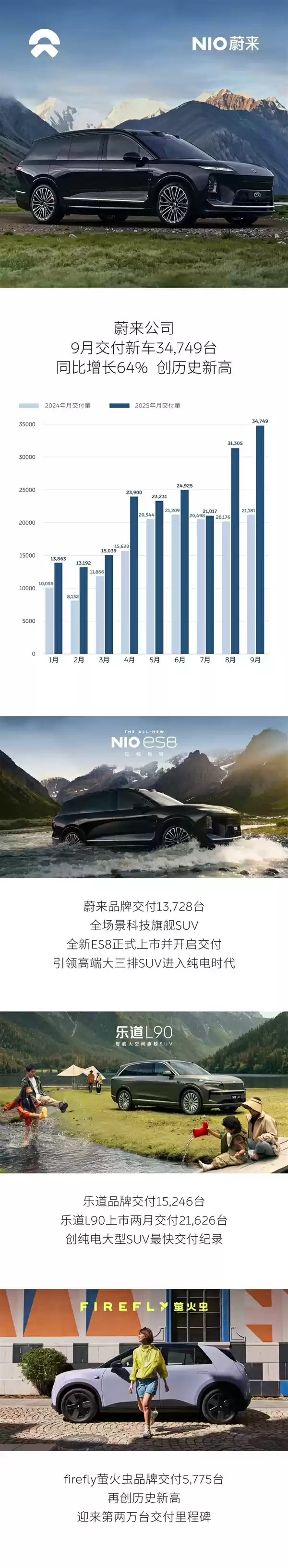 蔚来9月交车34749台创新高，同比增长64%破纪录