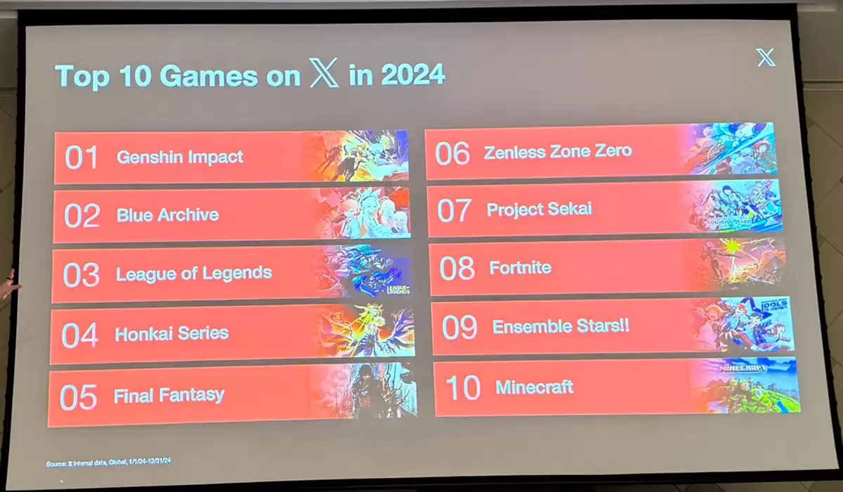 《原神》成2024年X讨论度最高游戏:米哈游《崩坏》《绝区零》同在前十