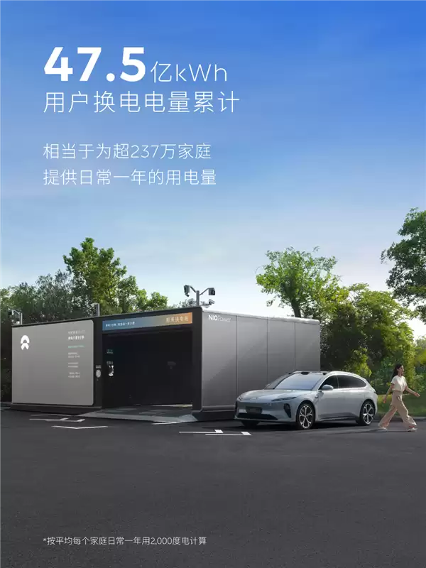 1亿次指日可待！蔚来换电突破9000万次：累计电量达47.5亿度