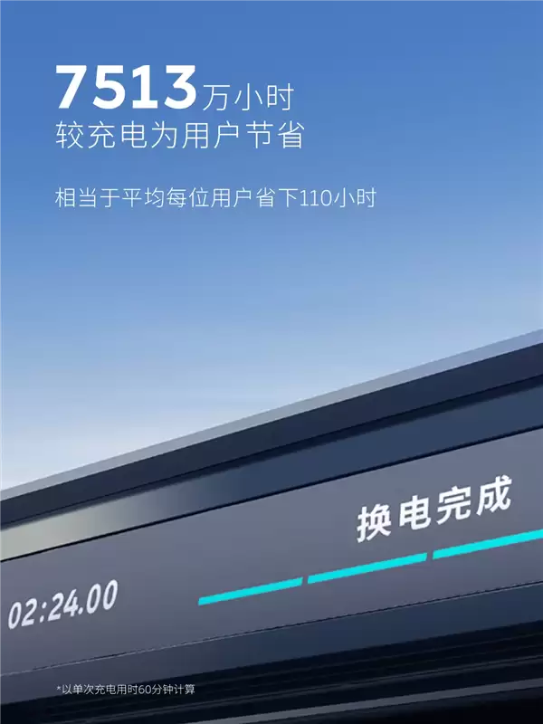 1亿次指日可待！蔚来换电突破9000万次：累计电量达47.5亿度