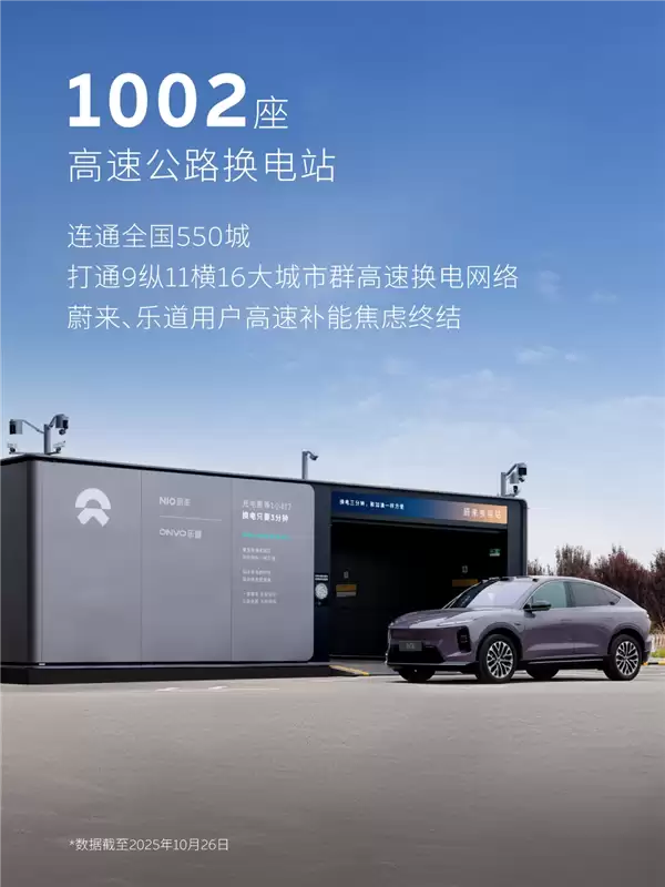 1亿次指日可待！蔚来换电突破9000万次：累计电量达47.5亿度