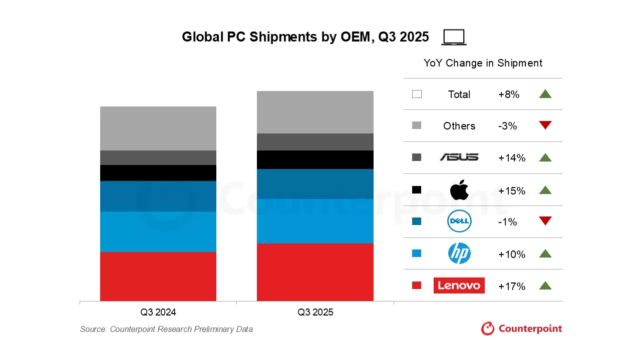 Win10停服倒计时:2025年Q3 Mac出货量激增14.9%