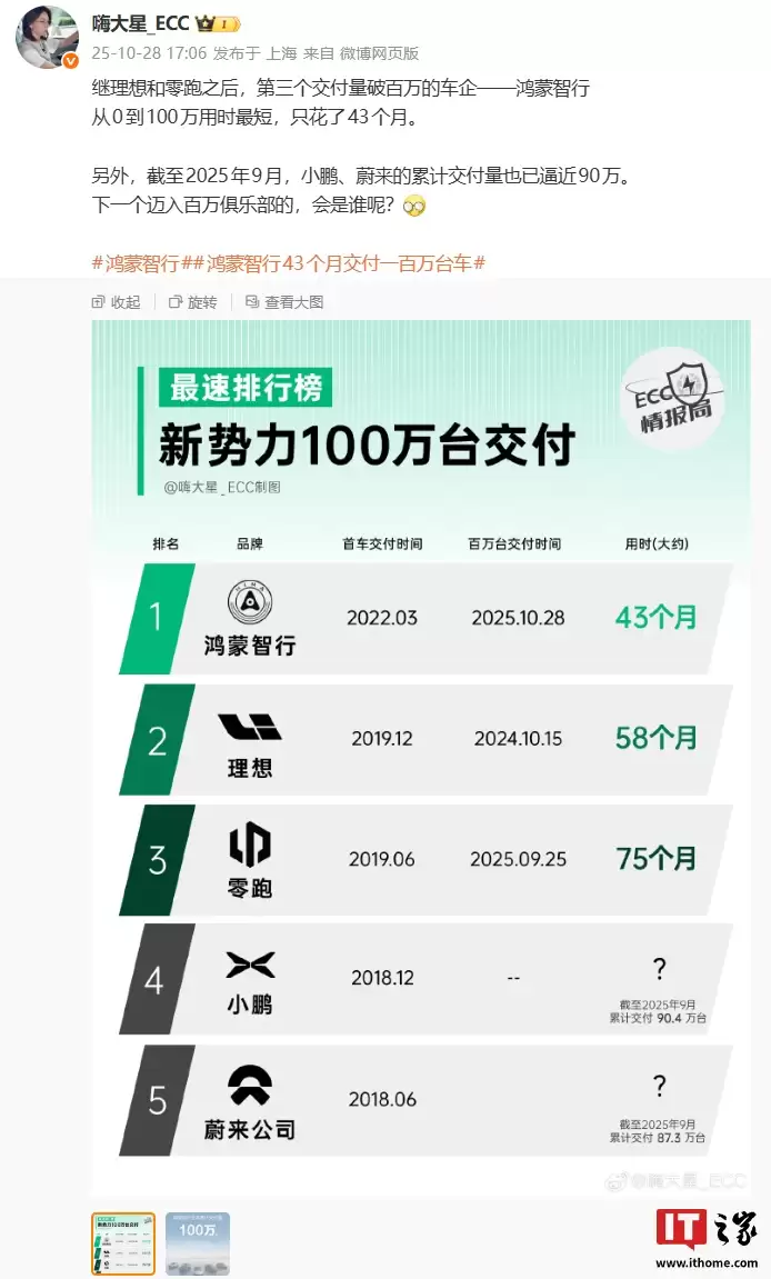 新势力 100 万台交付最快排名公布，鸿蒙智行、理想、零跑位列前三