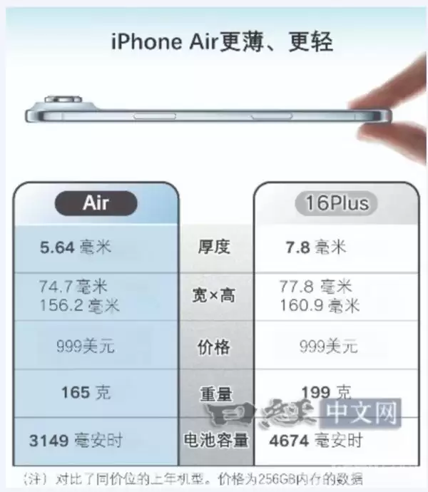 iPhone Air拆解曝光++ iPhone 16为新机让路跌至爱疯价！