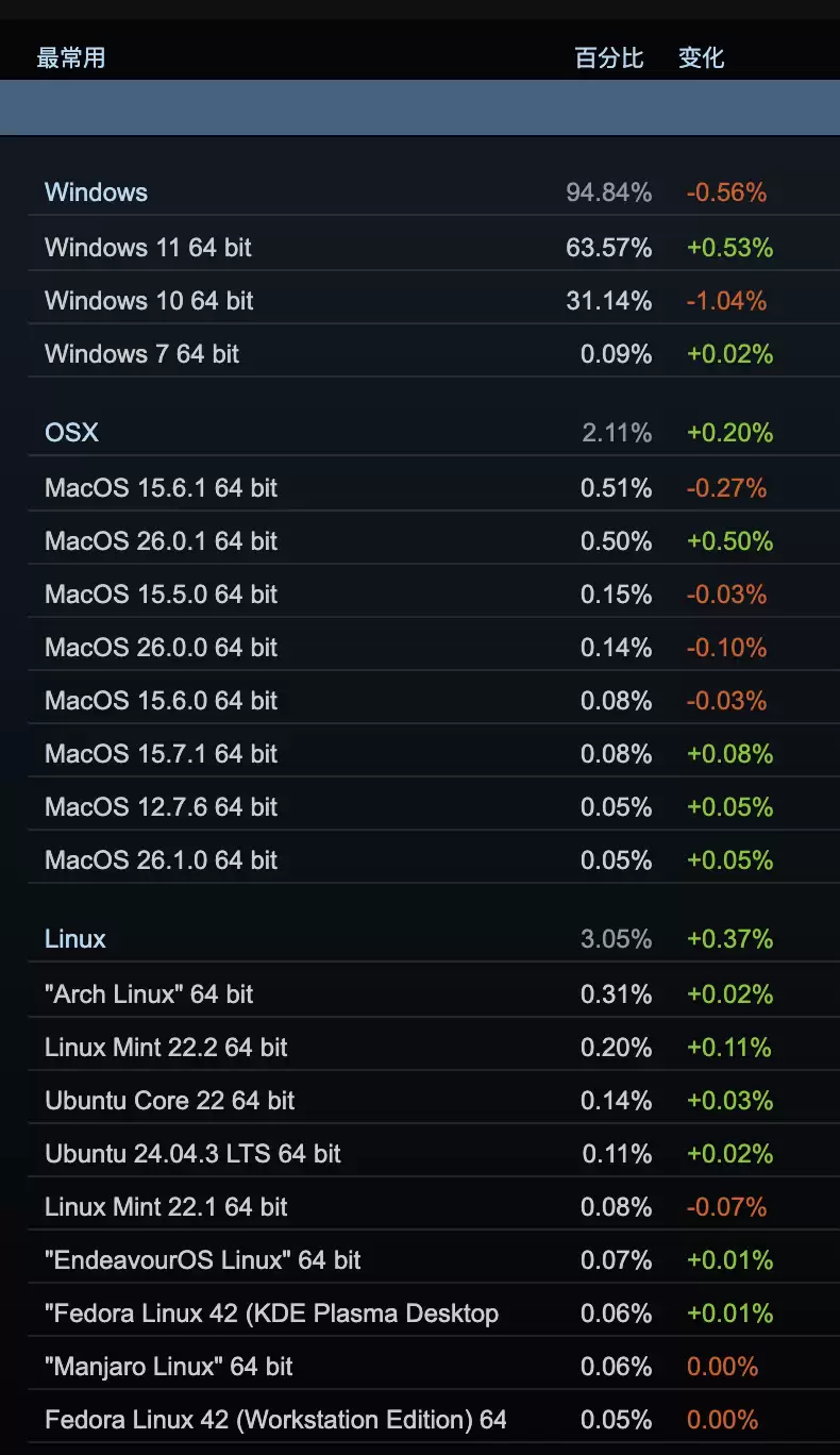 官方支持结束后,10月仍坚守微软Win10的游戏玩家占总数31.14% 创新低