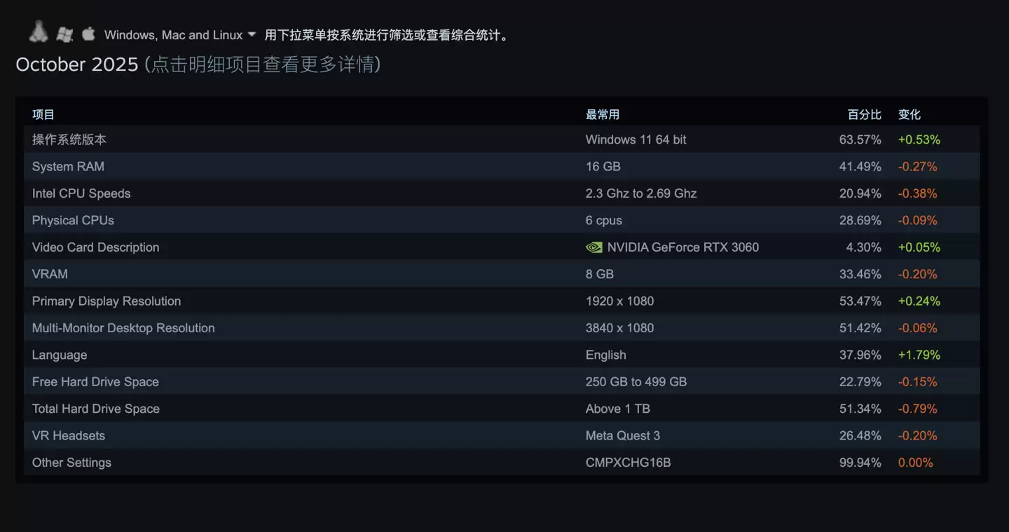 官方支持结束后,10月仍坚守微软Win10的游戏玩家占总数31.14% 创新低