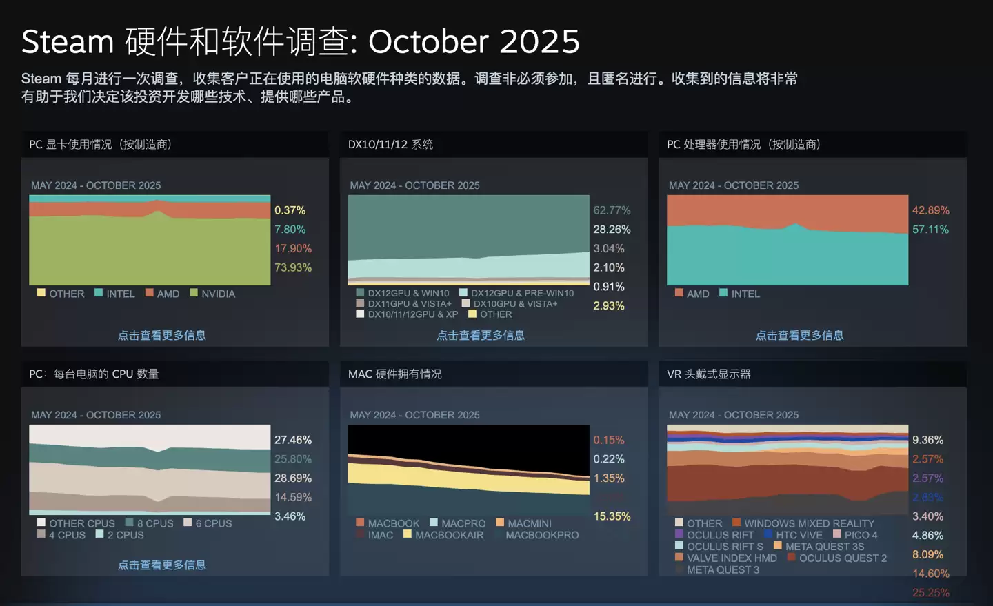 Win10玩家坚守31.14%占比!微软结束支持十月后仍为主流