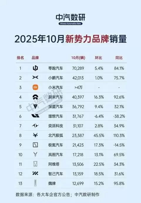 零跑月销破七万创新高,新势力集体攀升
