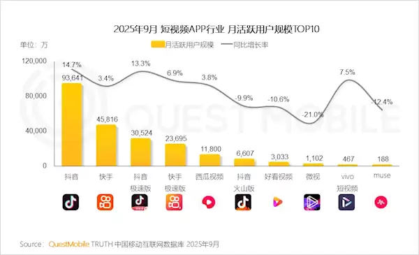 抖音月活用户超10亿，过去一年增长近15%