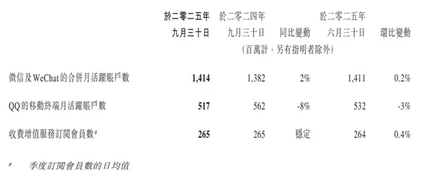 微信月活用户14.14亿再创新高，社交粘性持续增强