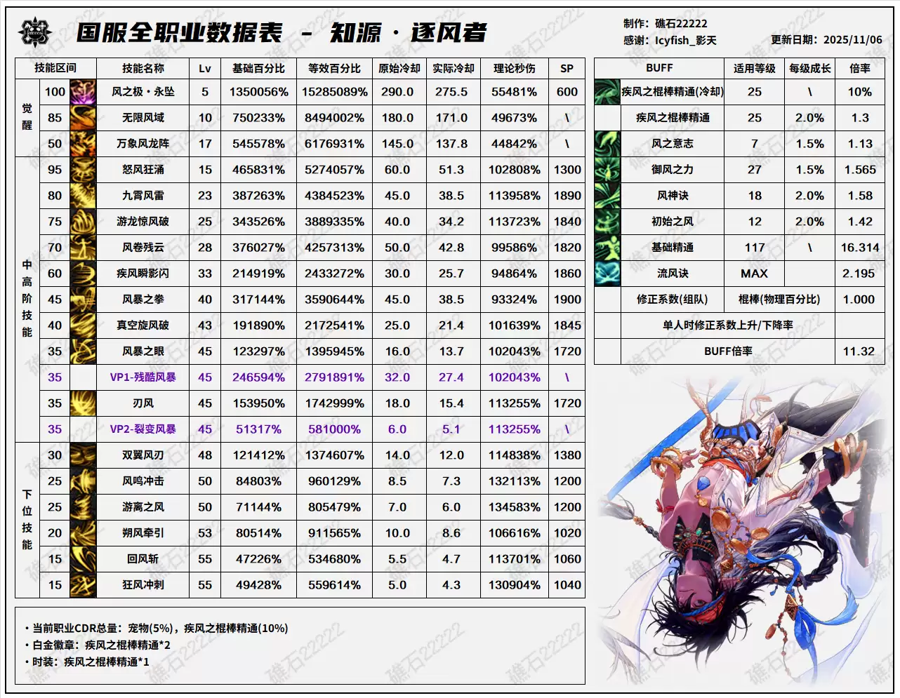 DNF11.06职业改版风法技能数据表