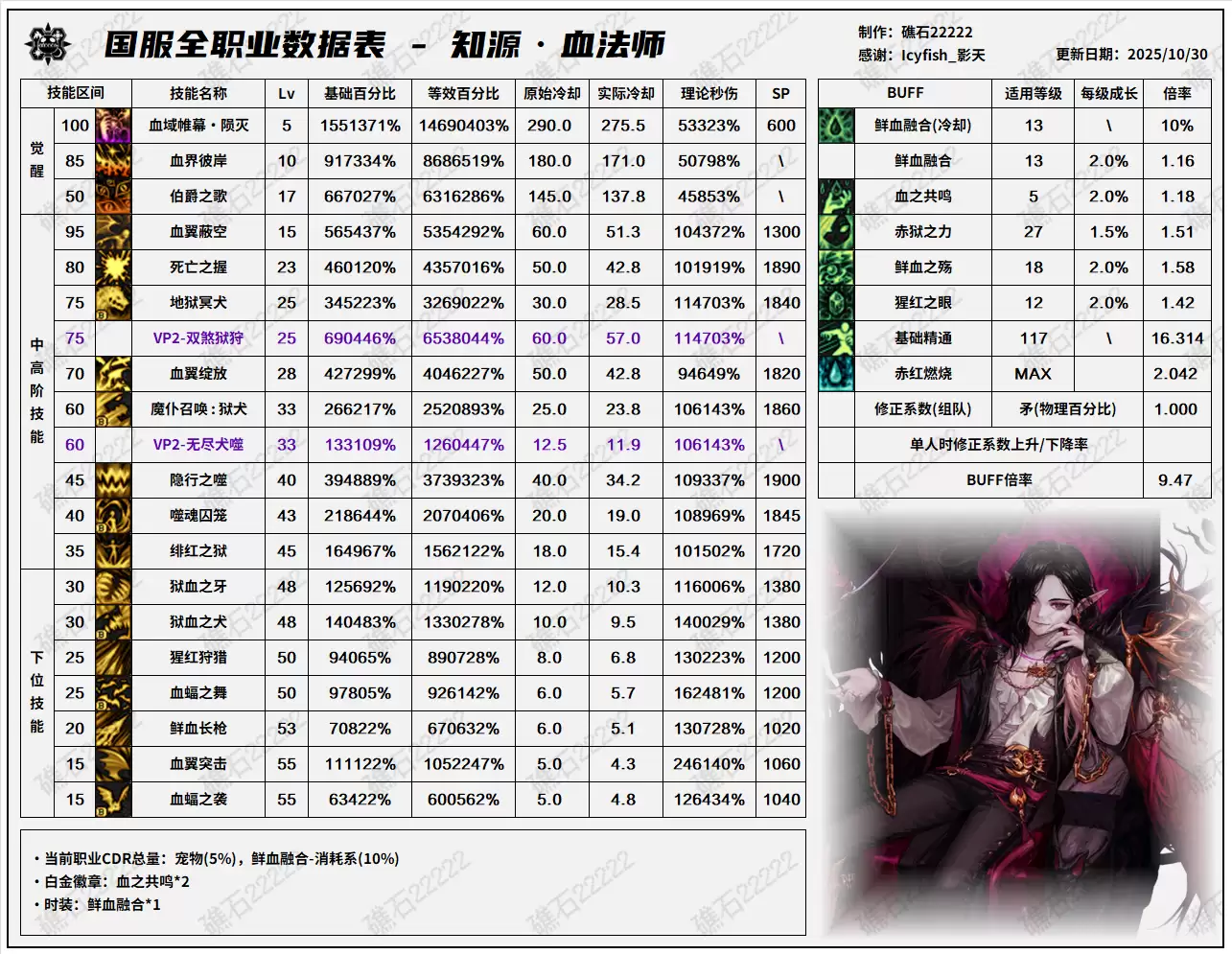 DNF11.06职业改版血法师技能数据表