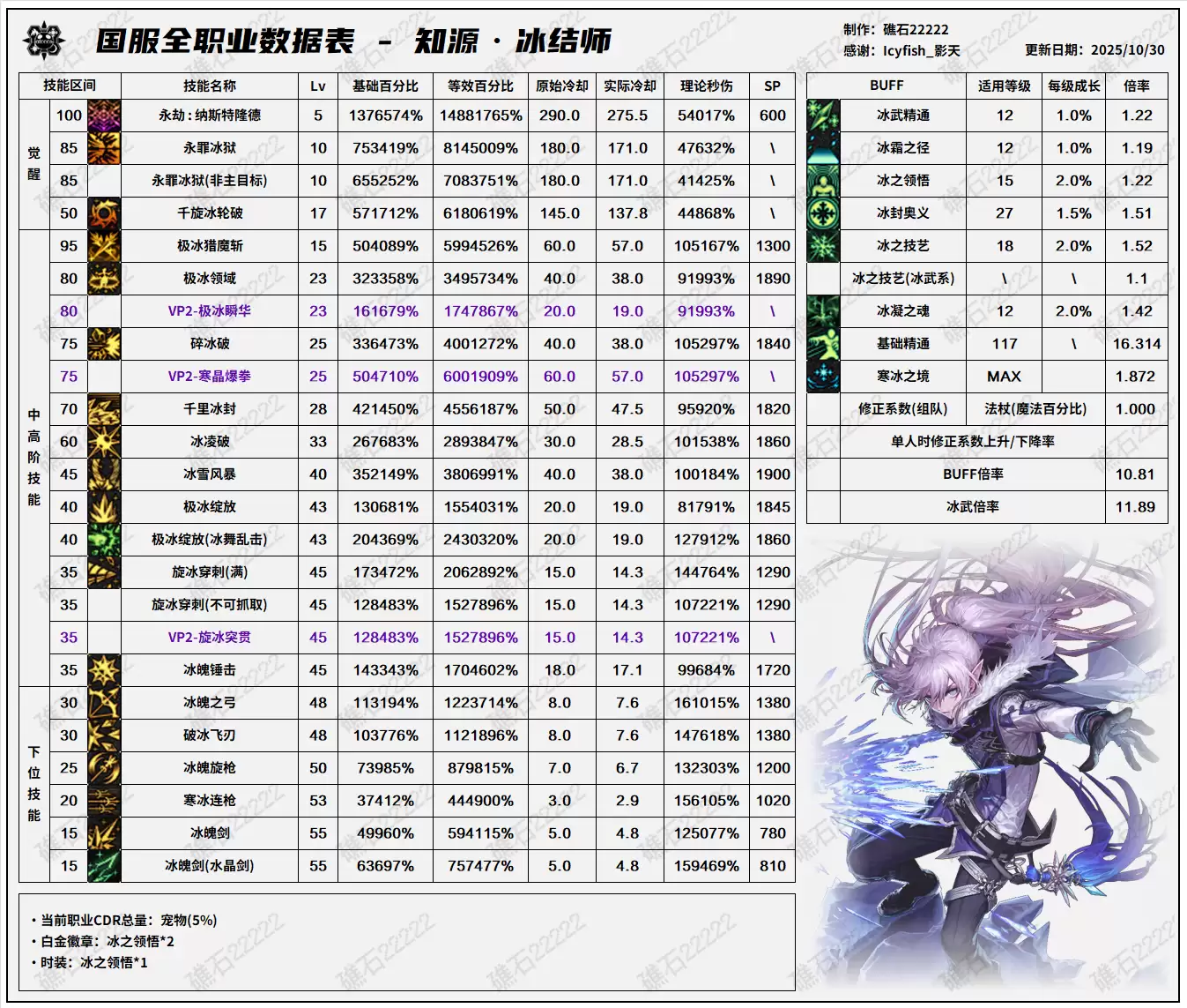 DNF11.06职业改版冰结师技能数据表