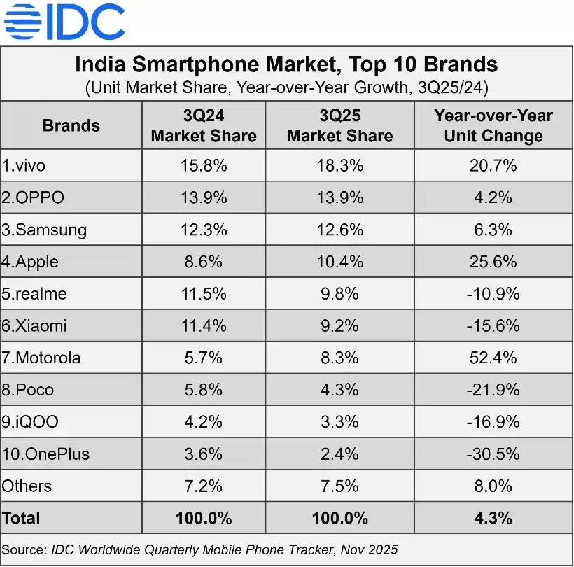 IDC:印度手机市场 Q3 创五年新高,vivo、OPPO、三星位列前三,苹果季度出货首次达 500 万台跻身前四