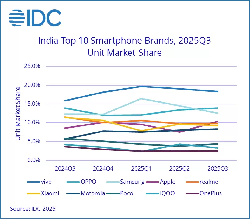 IDC:印度手机市场 Q3 创五年新高,vivo、OPPO、三星位列前三,苹果季度出货首次达 500 万台跻身前四