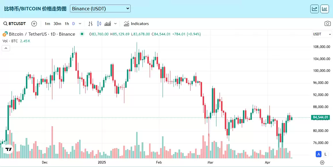 比特币牛市已成定局?BTC是否可以达到15万美元?