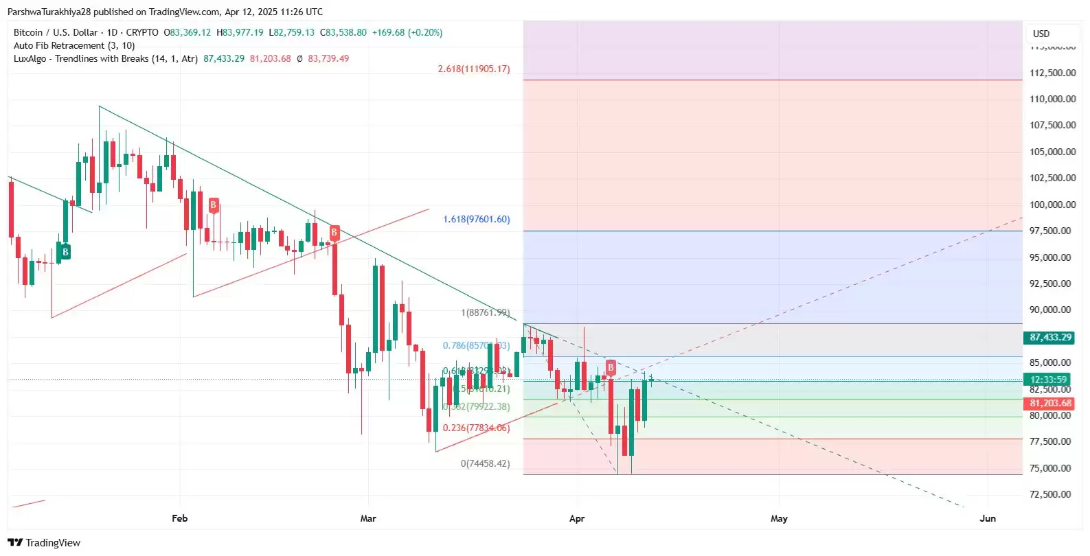 比特币牛市已成定局?BTC是否可以达到15万美元?