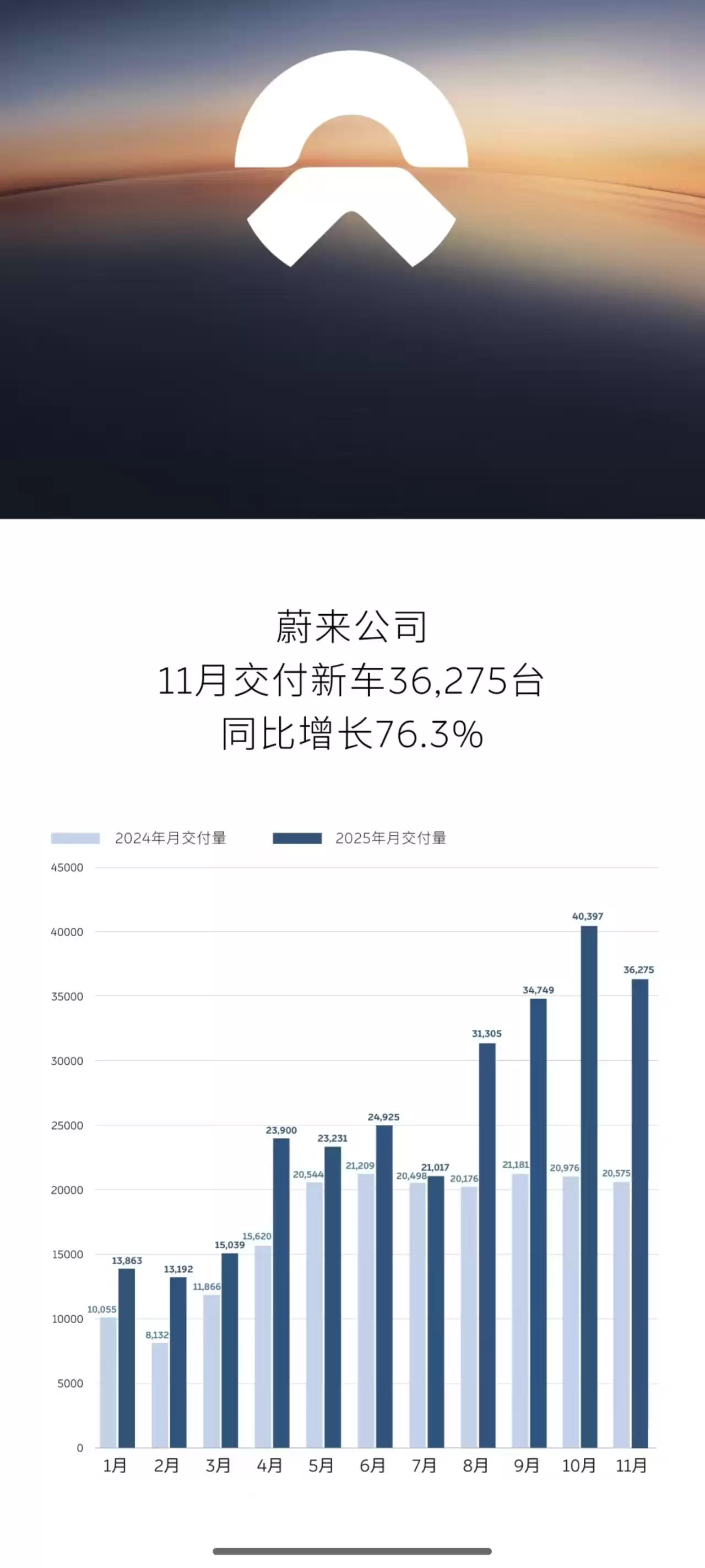 蔚来11月交付36,275台,同比大增76.3%创纪录