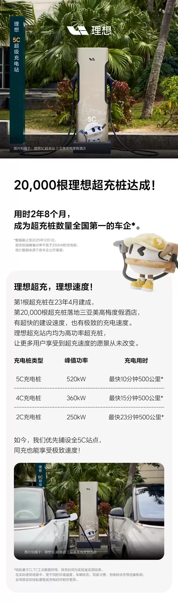 理想汽车率先建成2万根超充桩,居全国榜首