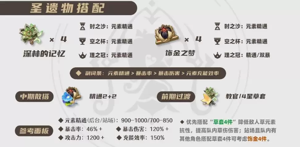 2026纳西妲圣遗物搭配：纳西妲带什么圣遗物毕业？
