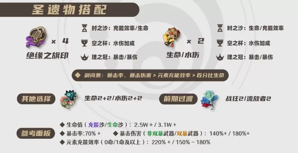 2026夜兰圣遗物搭配推荐：3套强力方案助你输出翻倍
