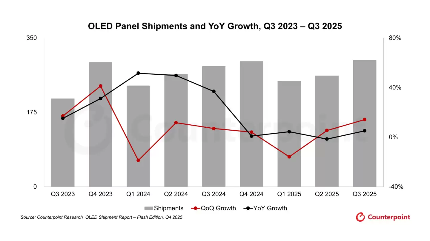 CounterPoint 称苹果 iPhone 17 Pro 系列立功，助推全球 OLED 手机面板 2025Q3 环比增 16%