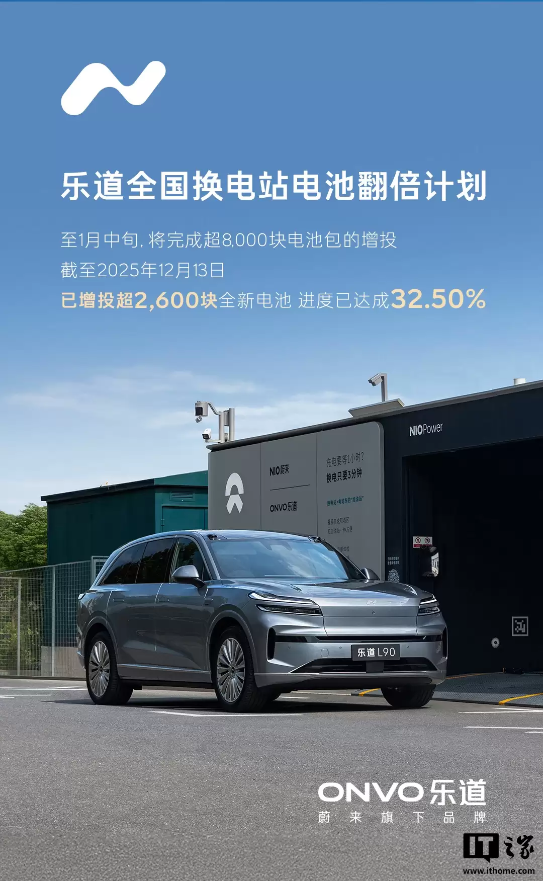蔚来乐道公布电池翻倍进度:新投超2600块,达成32.5%