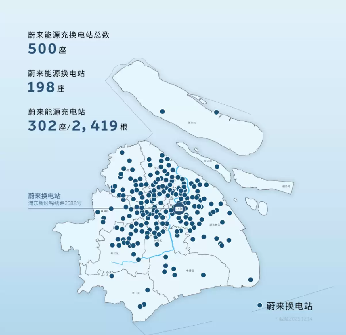 上海建成500座蔚来换电站,成全国首个达标城市