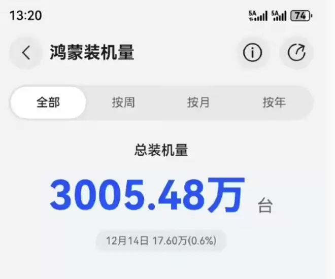 华为鸿蒙装机量速报：月增超300万，已突破3千万台大关