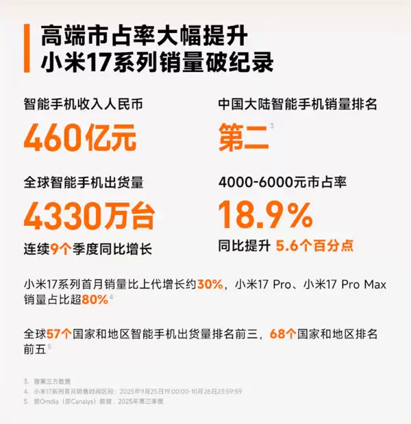 卢伟冰：前10月小米手机中国市场排名第二！全球稳居前三
