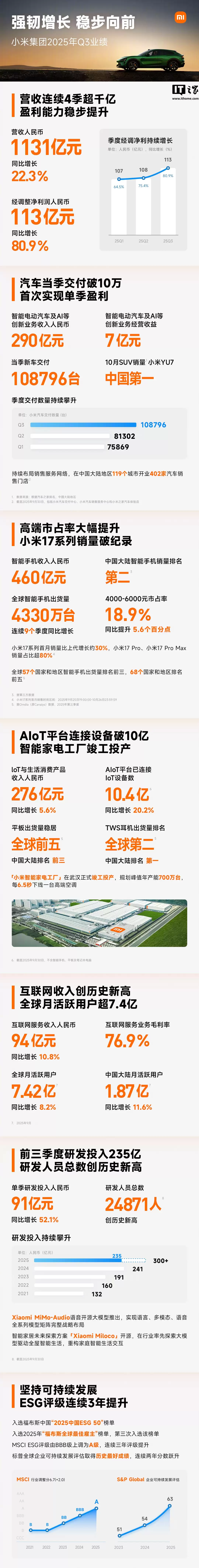 小米集团今年前三季度收入 3404 亿元,同比增长 32.5%