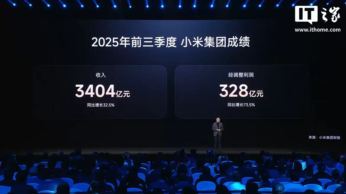 小米集团今年前三季度收入 3404 亿元,同比增长 32.5%