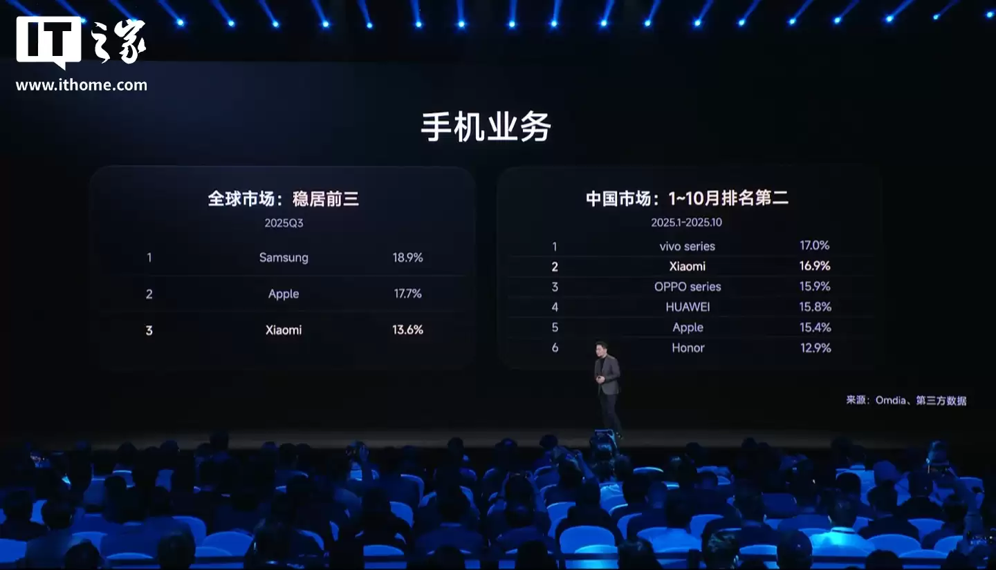 卢伟冰：小米手机连续21季度全球前三，今年高端销量预超1500万台