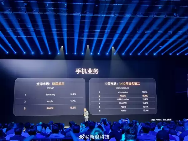 卢伟冰：小米手机国内前10月销量第二，稳居全球前三