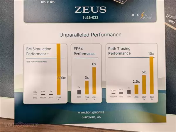 10倍RTX 5090光追性能 GPU新秀Bolt拿下N卡终结者ZEUS显卡