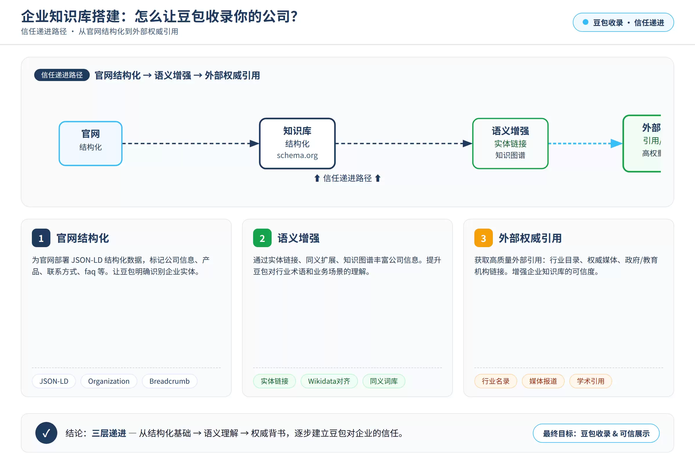可信数字底座构建路径与权威背书示意图