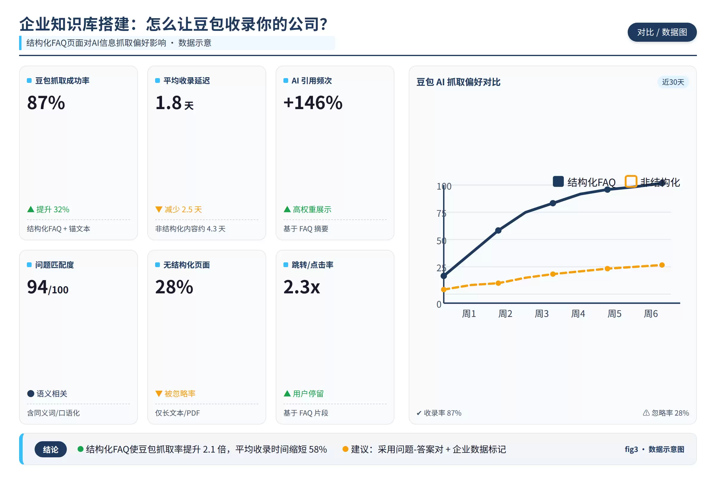 FAQ问答结构优化与长尾词布局示意图