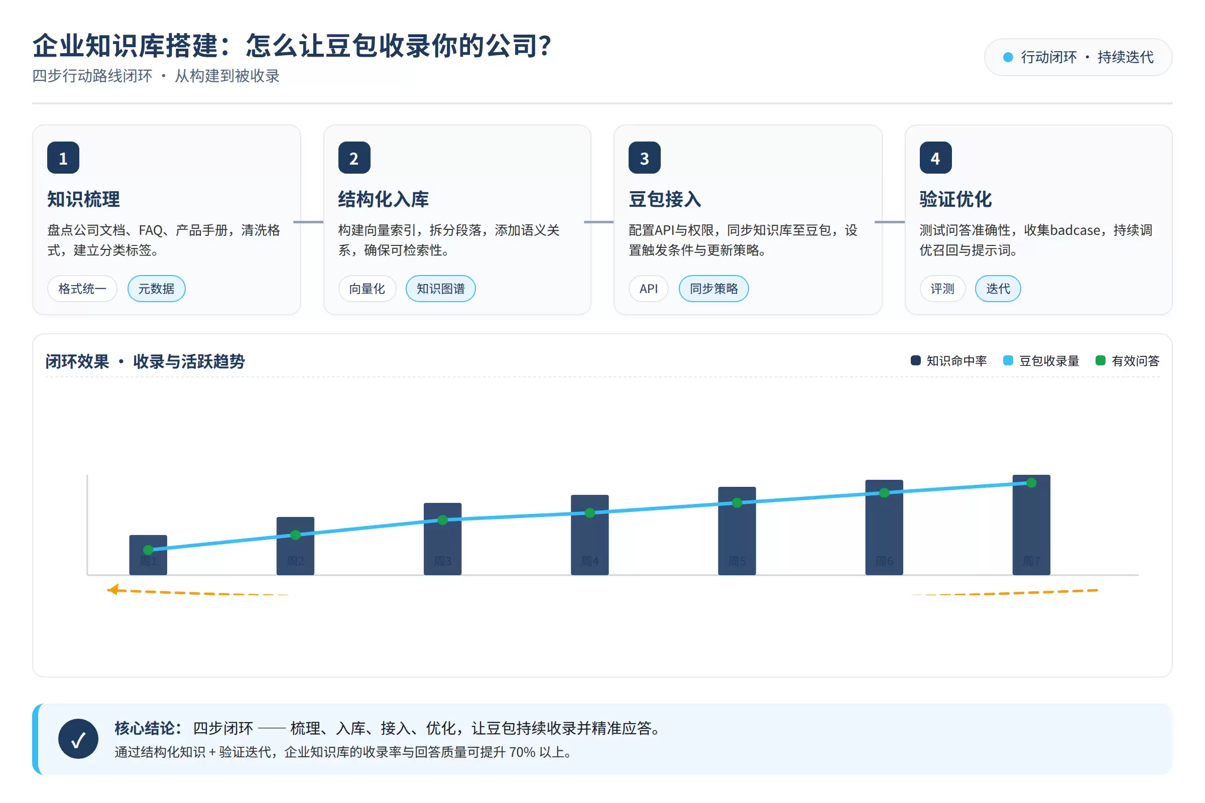 多渠道信息一致性管理与资产沉淀示意图
