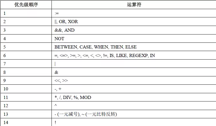 MySQL运算符优先级完整图表,展示了从最高优先级(如!、BINARY)到最低优先级(如:=)的完整层级结构