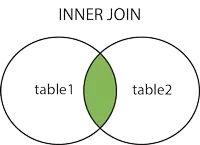 MySQL INNER JOIN 执行结果,显示两个表中匹配字段的关联数据