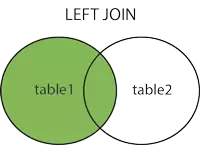 MySQL LEFT JOIN 执行结果,左侧表所有记录保留,右侧无匹配字段显示为 NULL